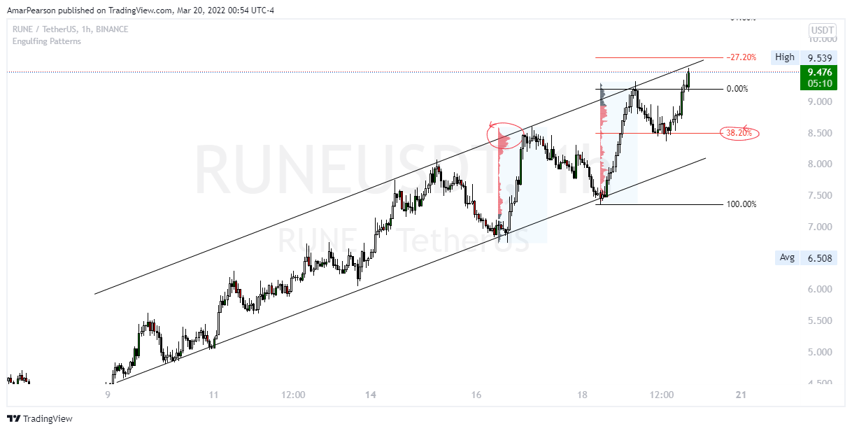 BINANCE:RUNEUSDT Chart Image by N0ST0PL0SS