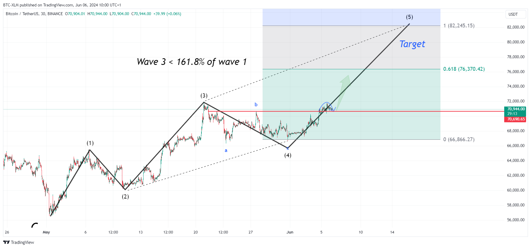 BINANCE:BTCUSDT Chart Image by BTC-XLM
