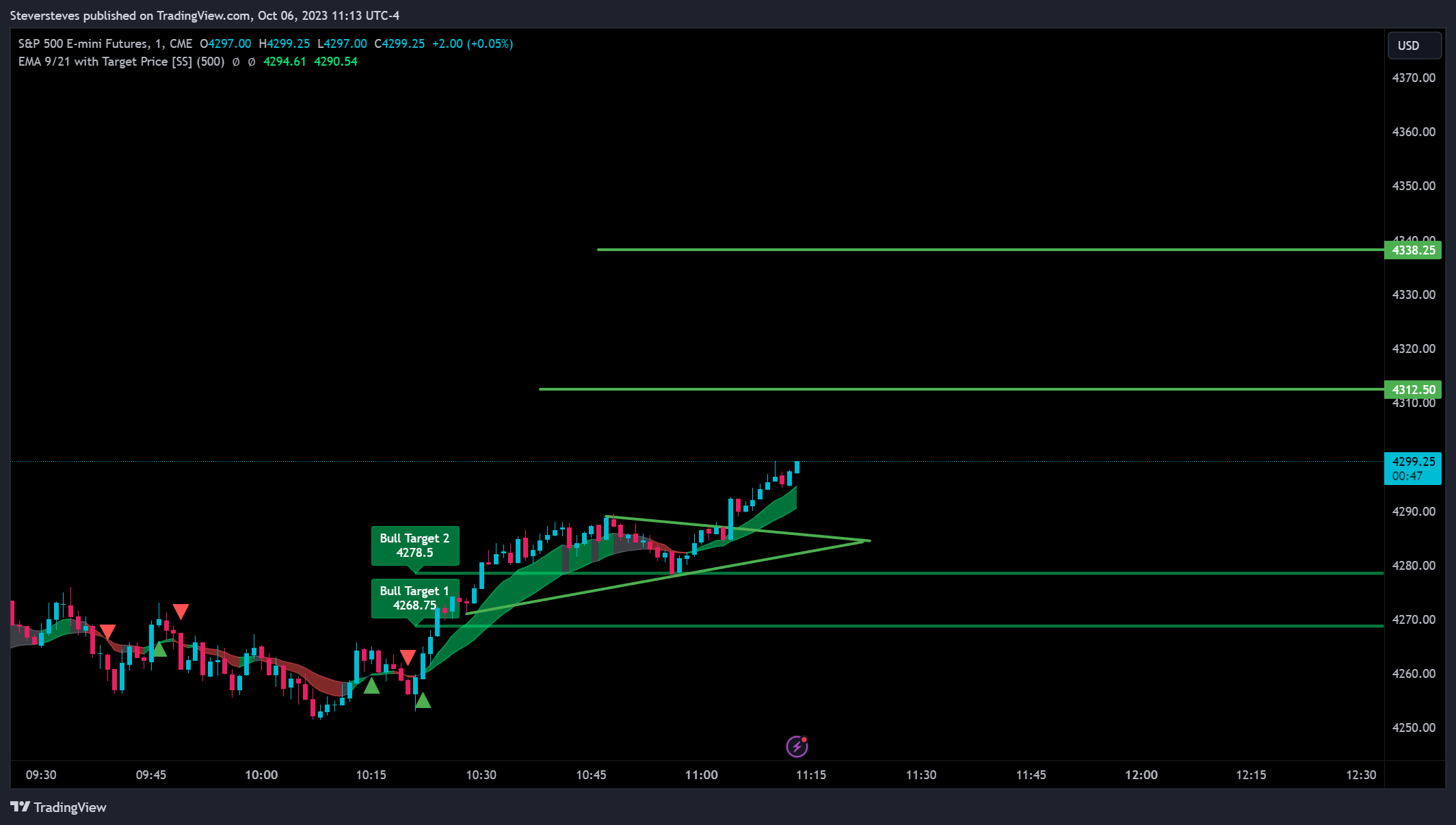 CME_MINI:ES1! Chart Image by Steversteves