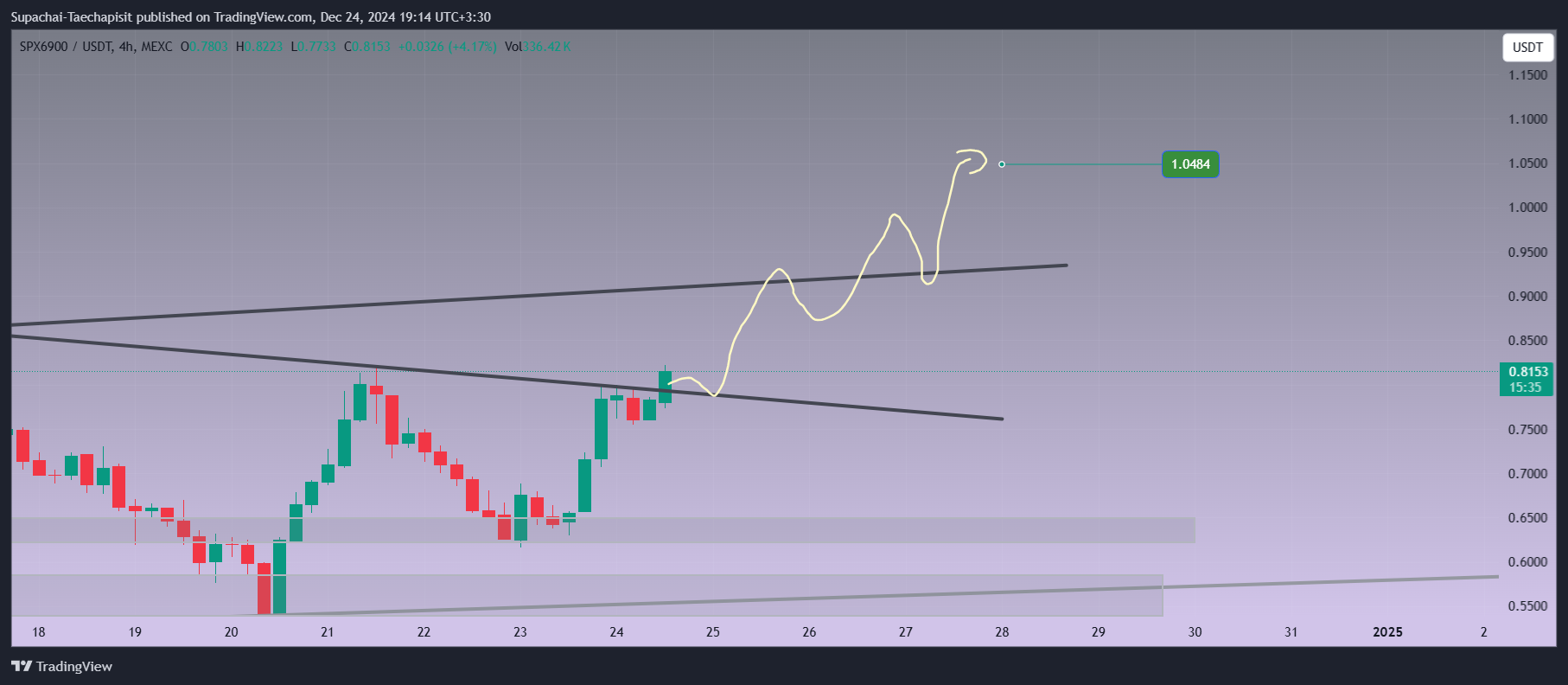 MEXC:SPXUSDT Chart Image by Supachai-Taechapisit