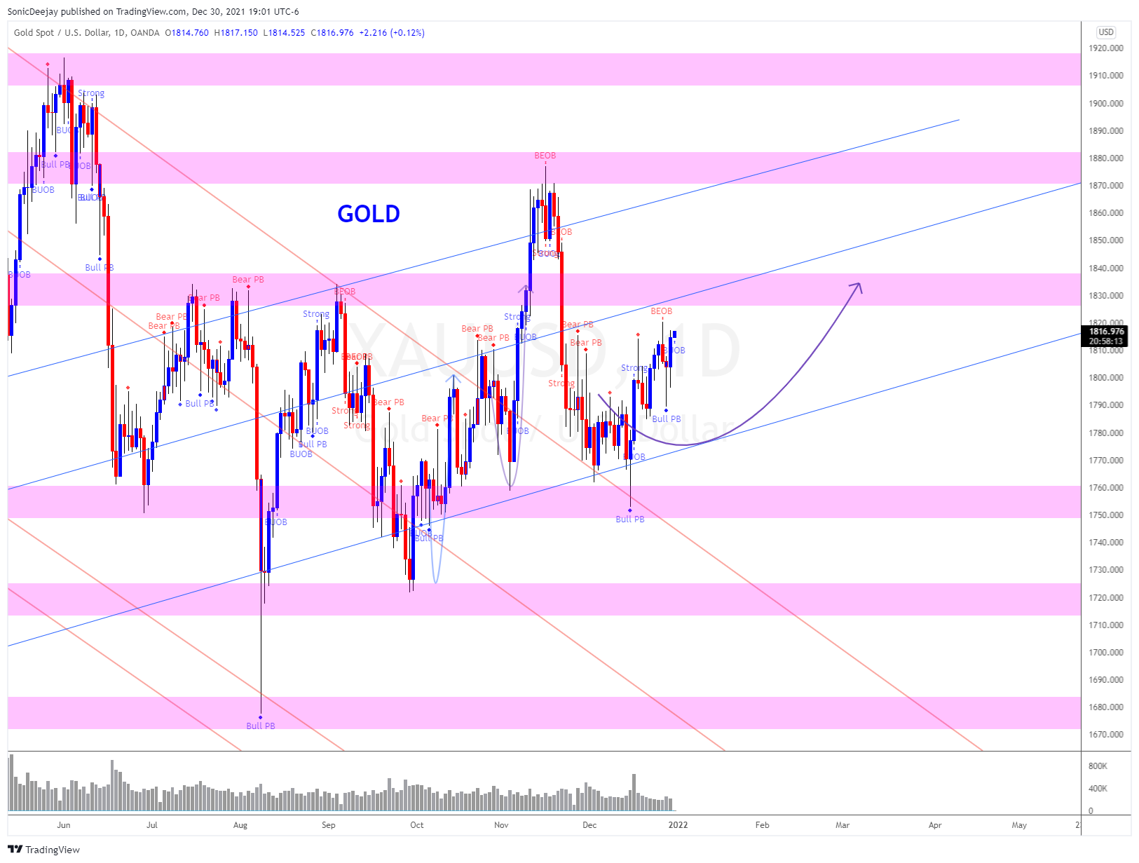 OANDA:XAUUSD Chart Image by SonicDeejay