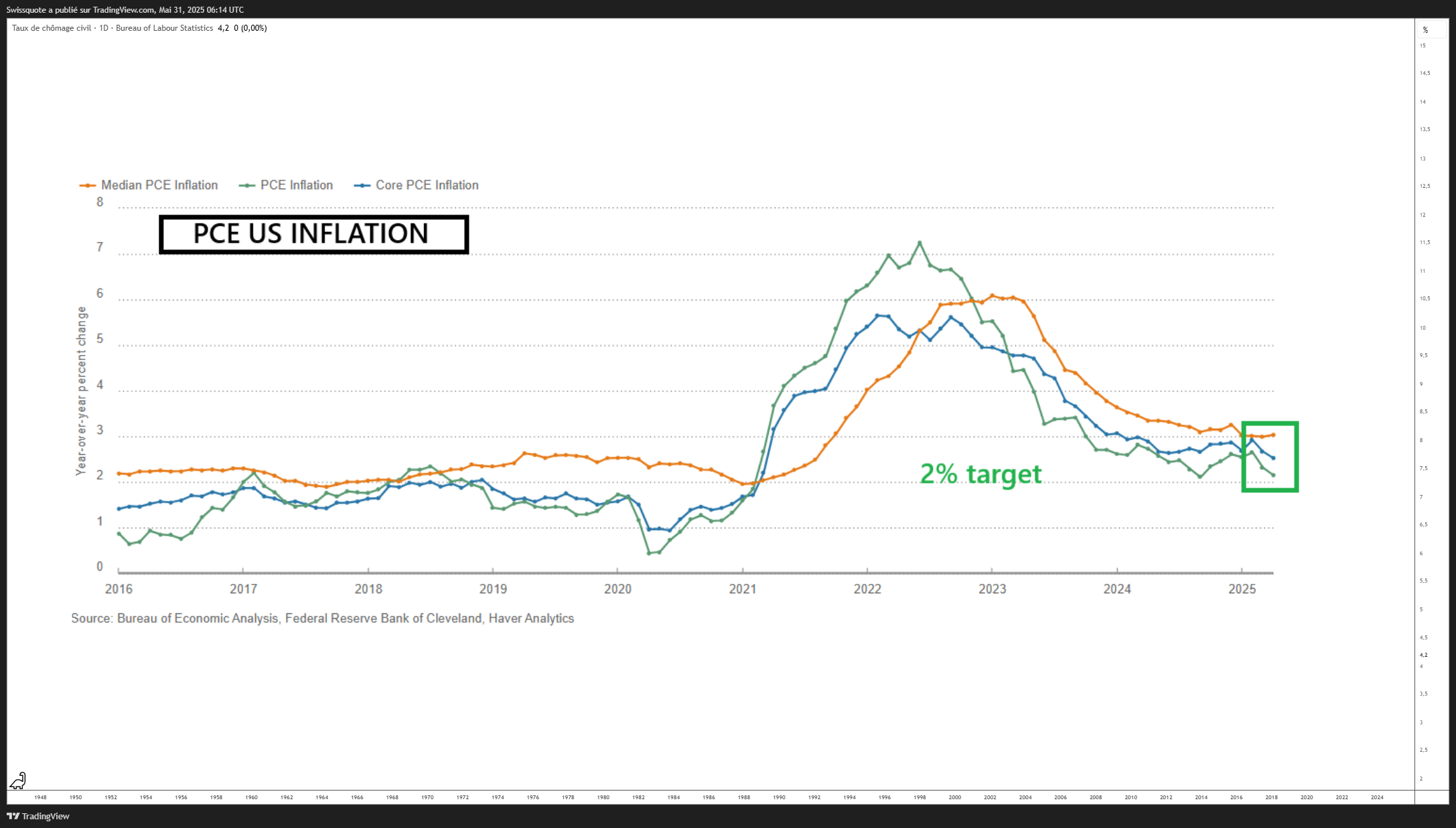 FRED:UNRATE Chart Image by Swissquote