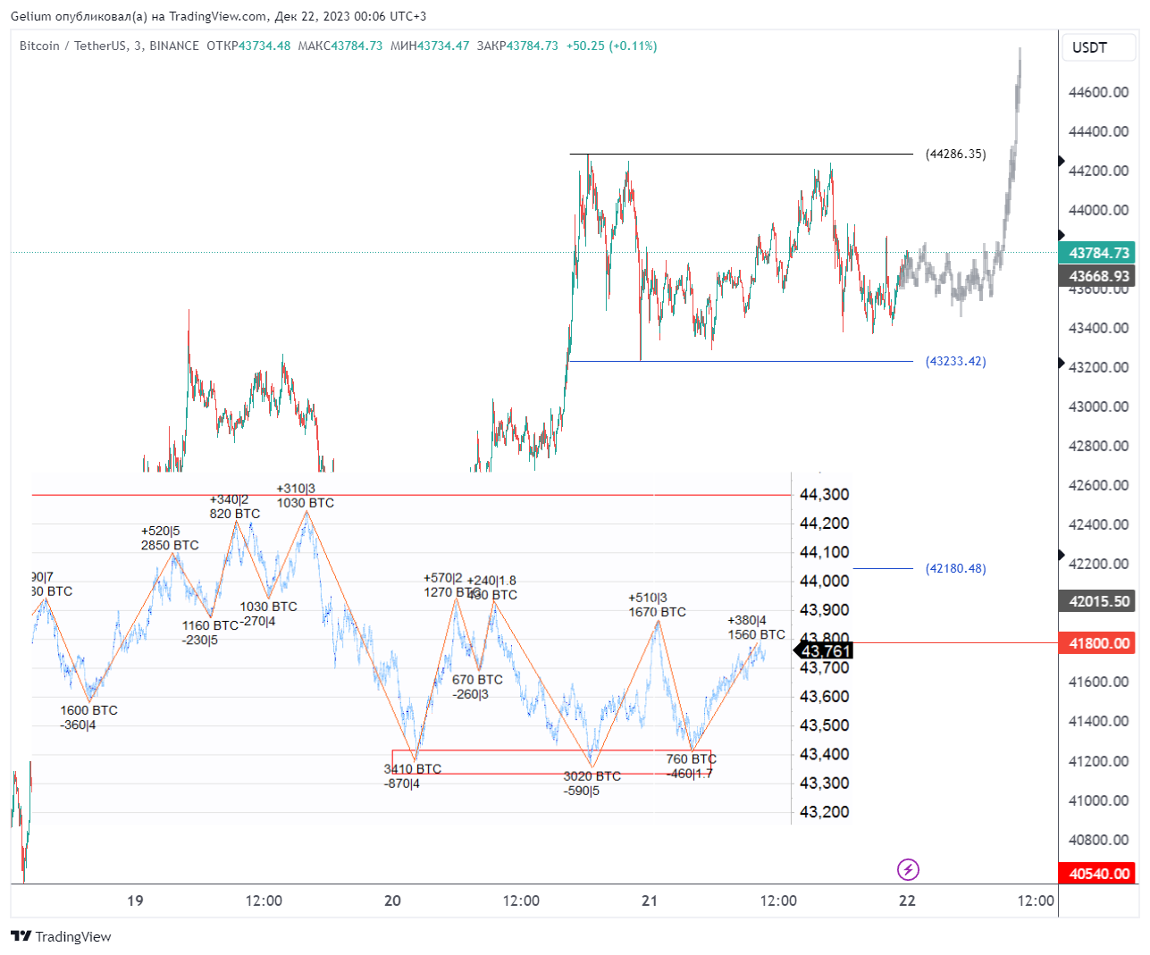 BINANCE:BTCUSDT Chart Image by Gelium