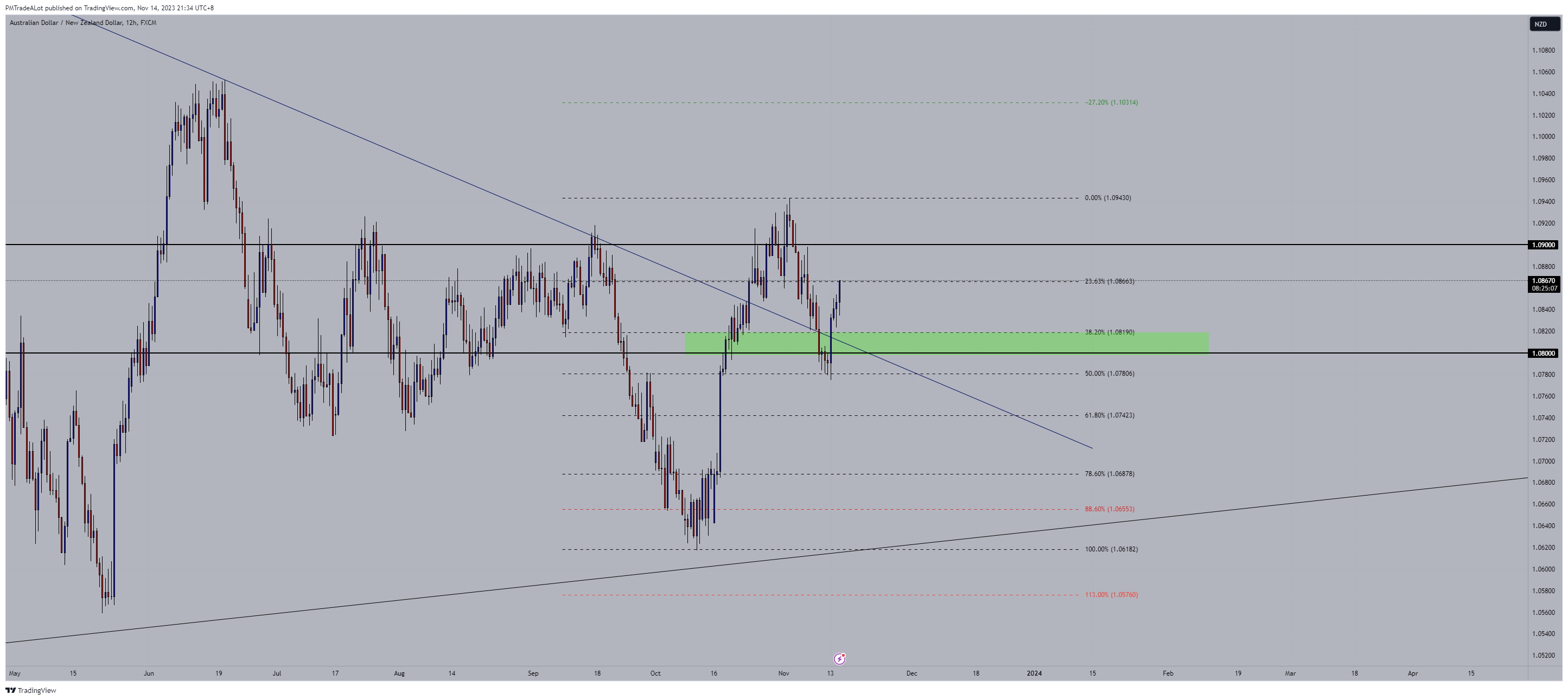FX:AUDNZD Chart Image by NomadTrader999
