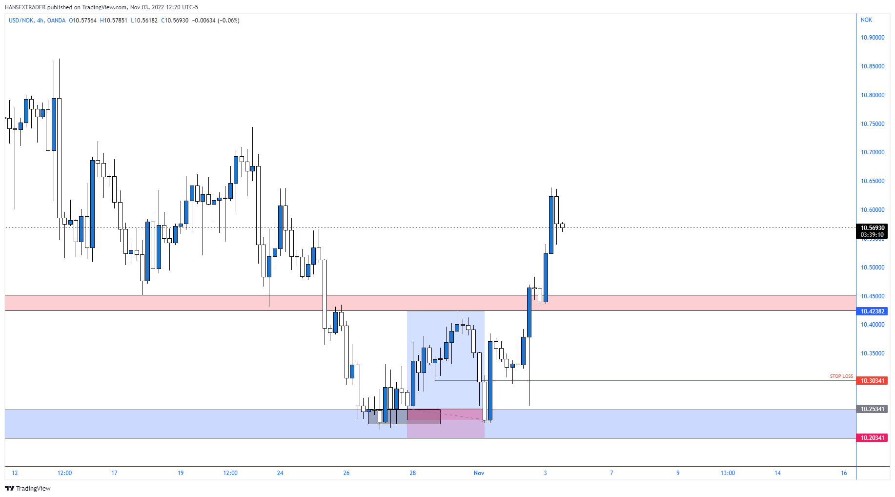 OANDA:USDNOK Chart Image by HANSFXTRADER
