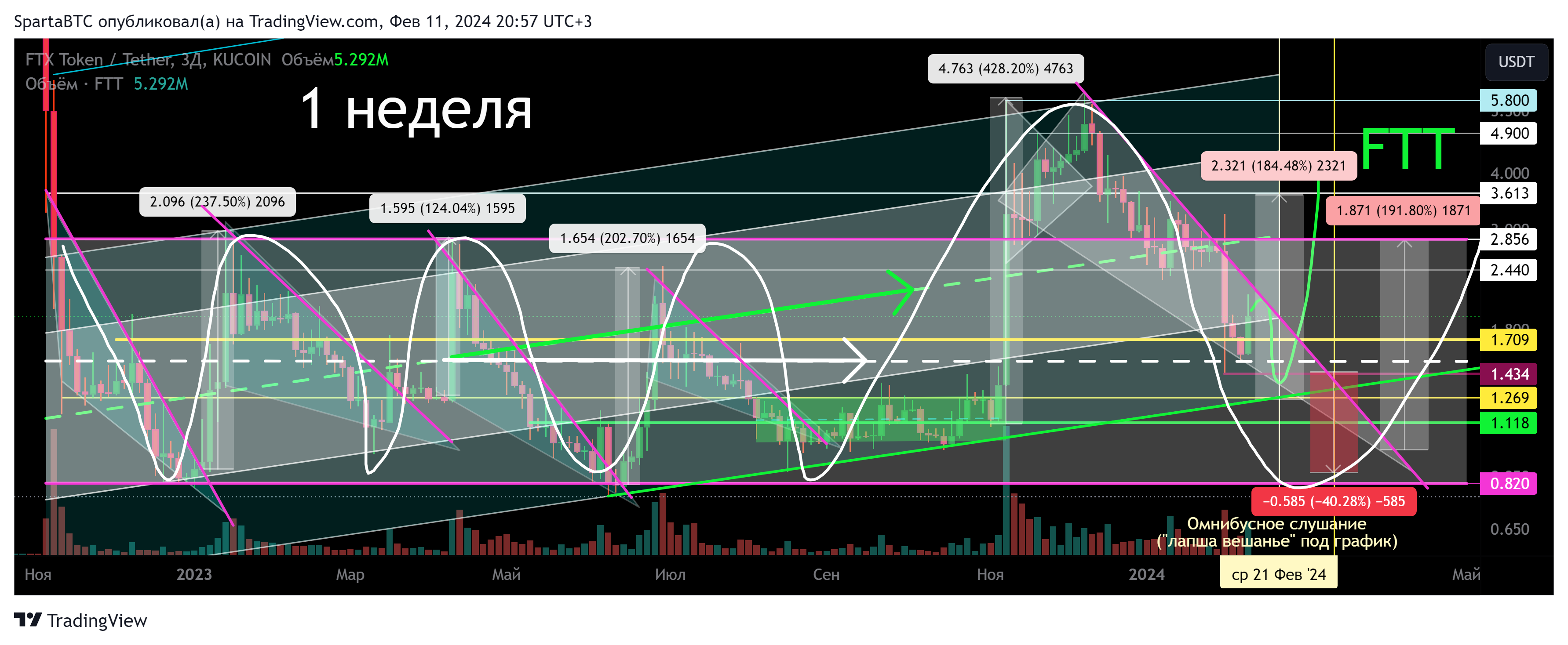 KUCOIN:FTTUSDT Chart Image by SpartaBTC