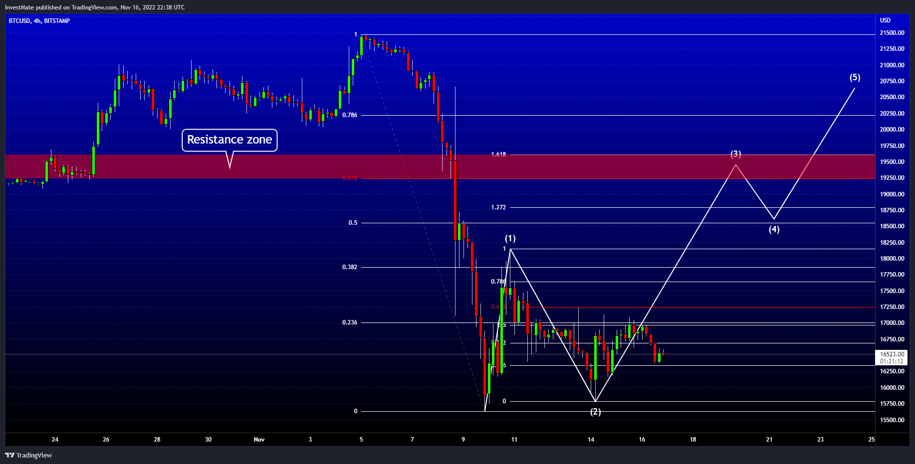 BITSTAMP:BTCUSD Chart Image by InvestMate