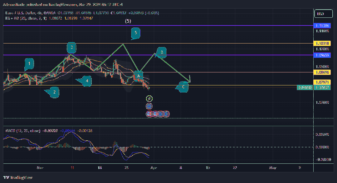 OANDA:EURUSD Chart Image by AdmamTrade