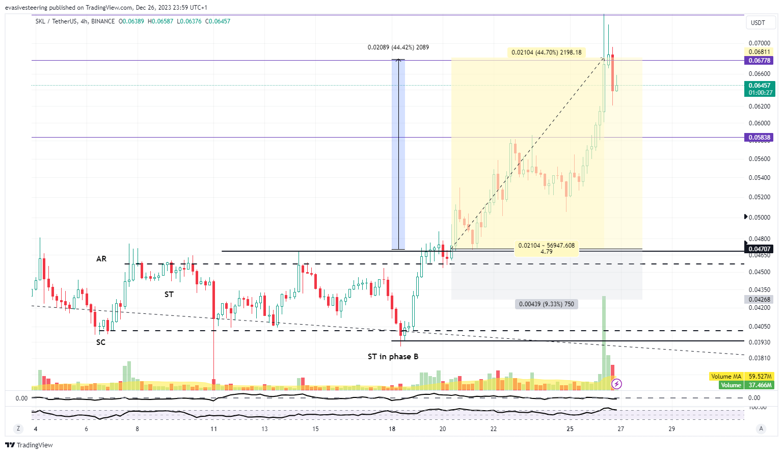 BINANCE:SKLUSDT Chart Image by evasivesteering