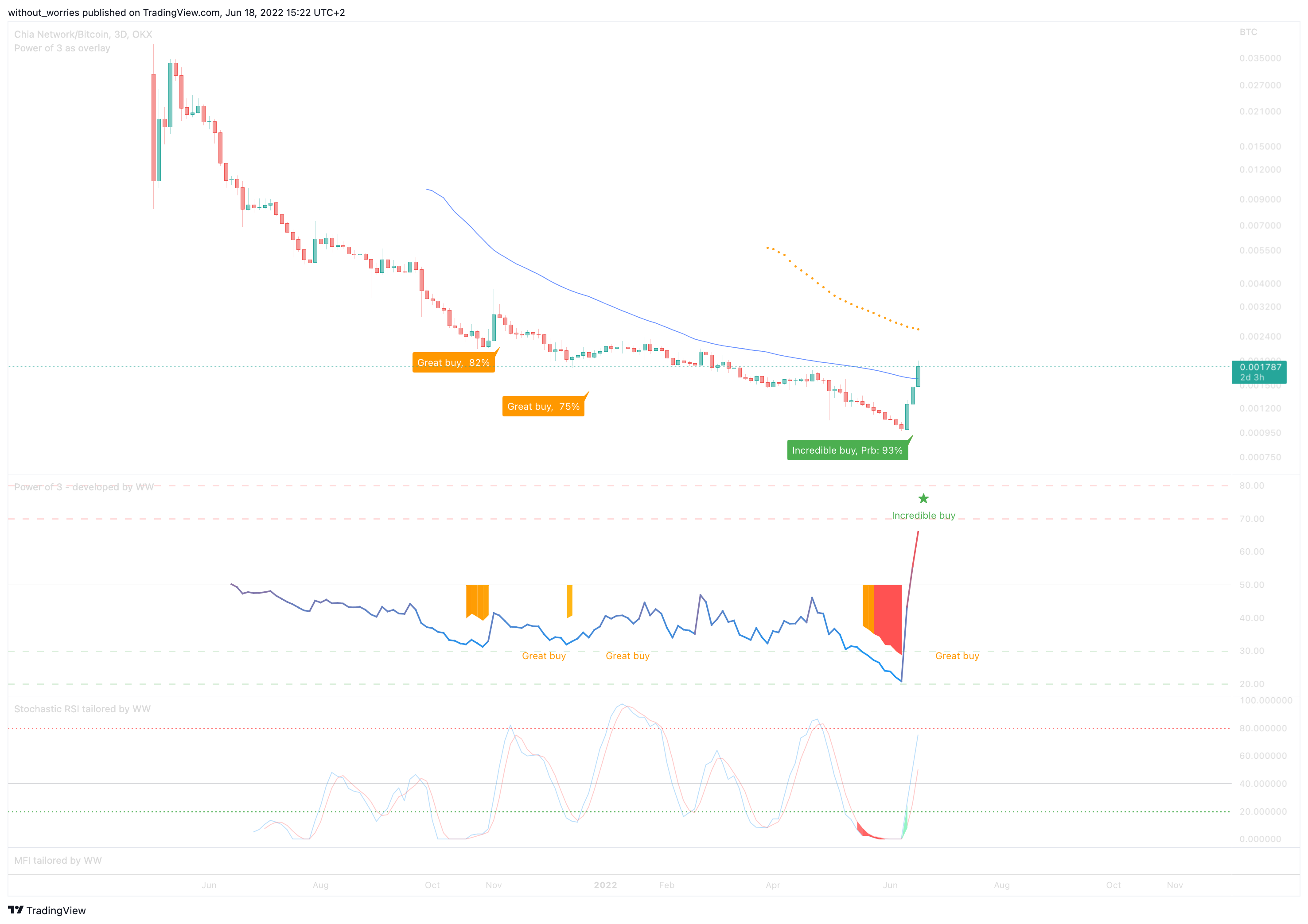 OKX:XCHBTC Chart Image by without_worries