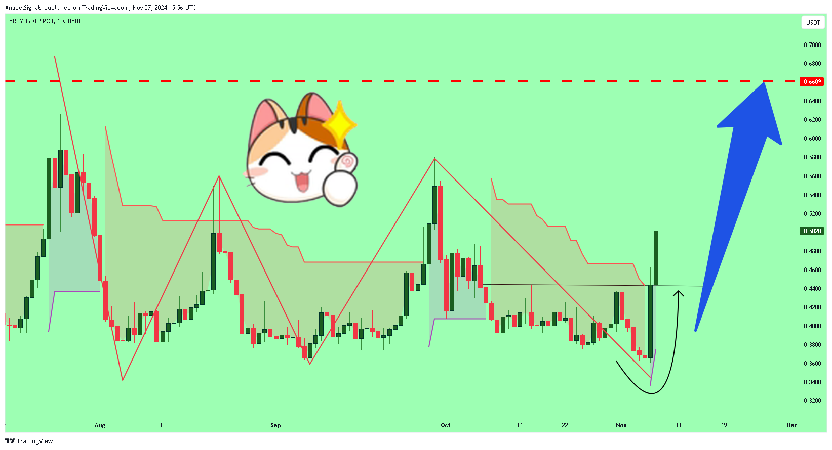 BYBIT:ARTYUSDT Chart Image by AnabelSignals