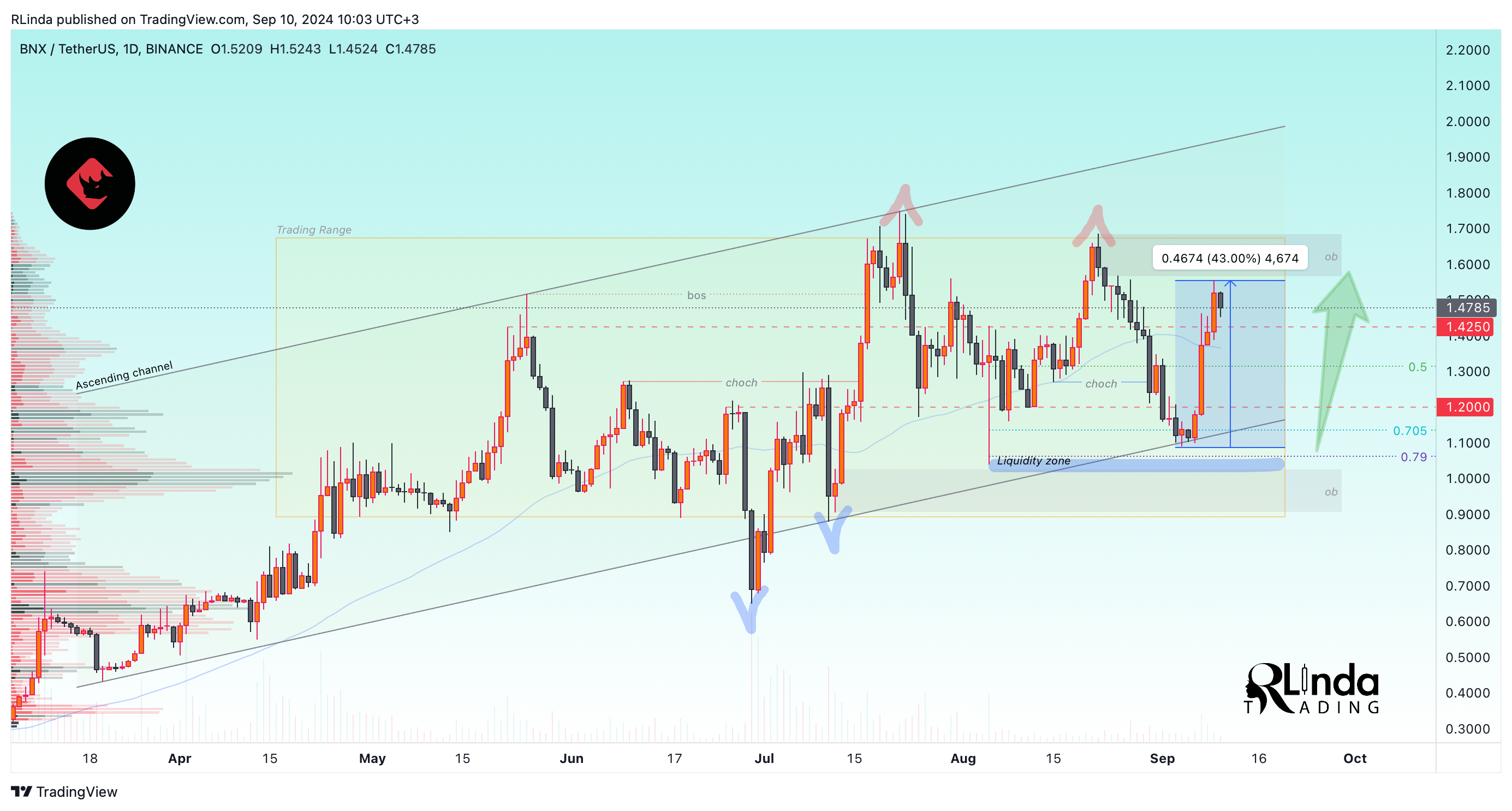 BINANCE:BNXUSDT Chart Image by RLinda