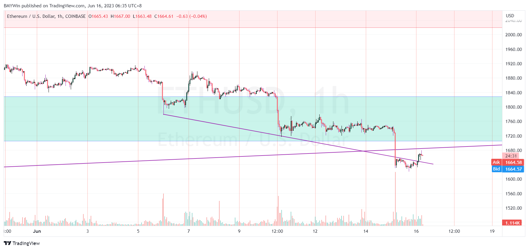 COINBASE:ETHUSD Chart Image by BMYWin