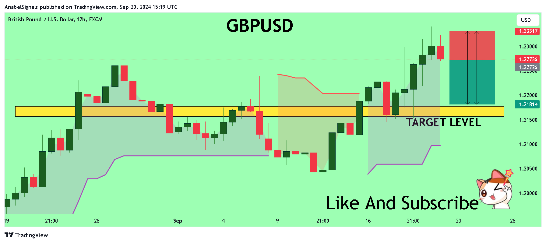 FX:GBPUSD Chart Image by AnabelSignals