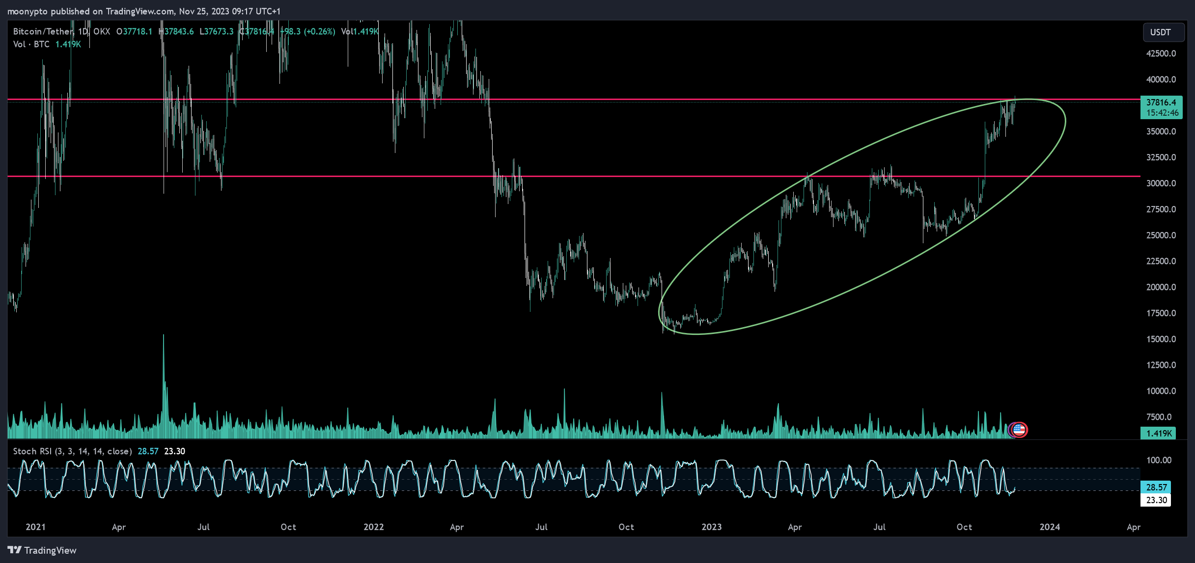 OKX:BTCUSDT Chart Image by moonypto