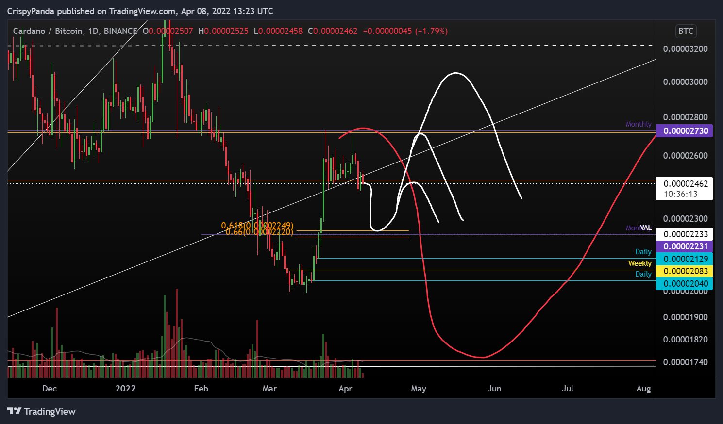 BINANCE:ADABTC Chart Image by PerpXBT
