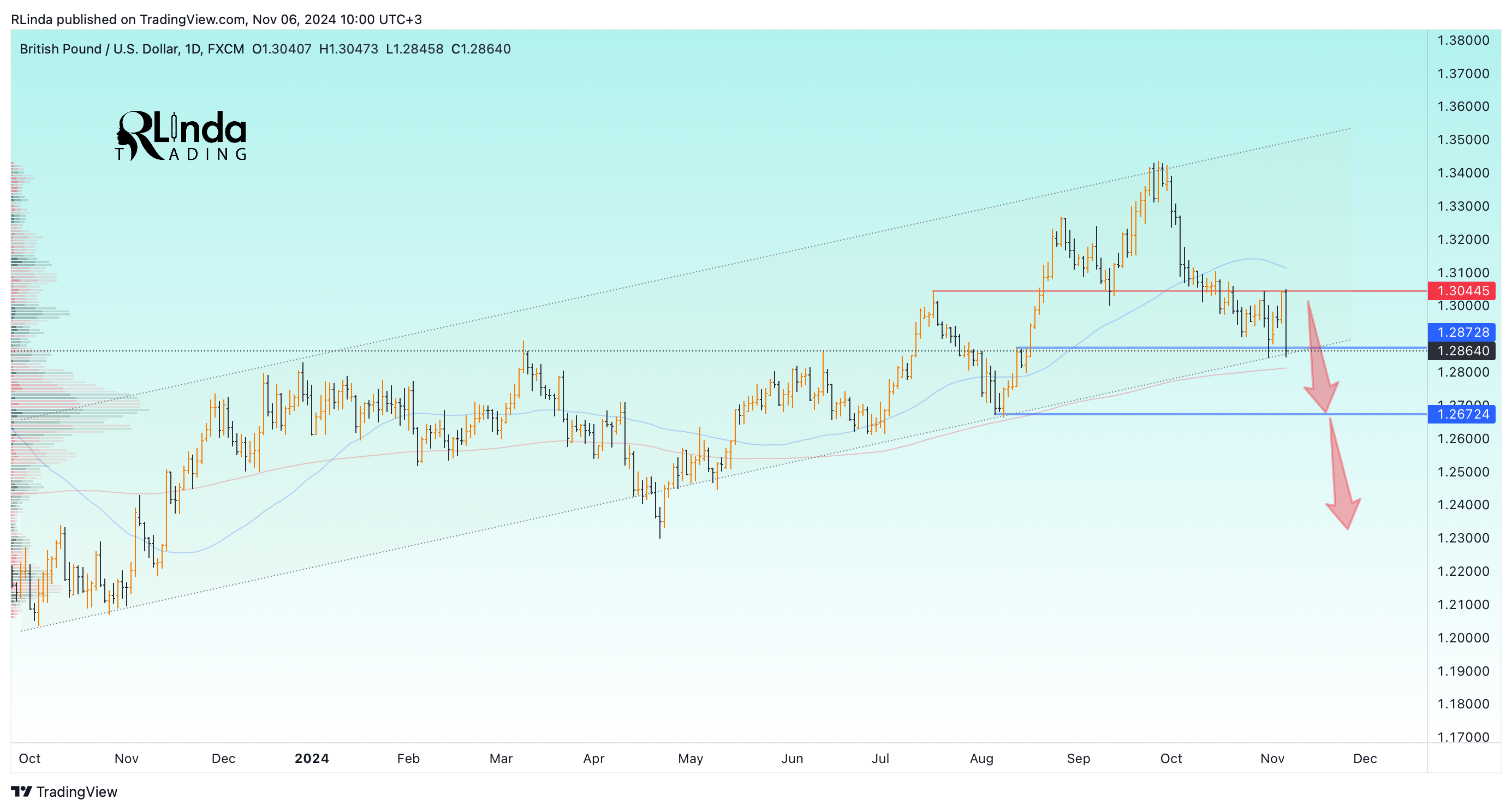 FX:GBPUSD Chart Image by RLinda
