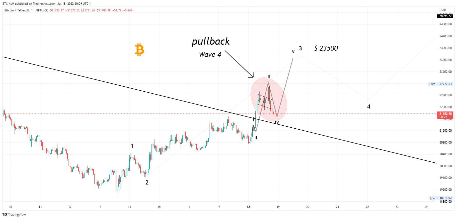 BINANCE:BTCUSDT Chart Image by BTC-XLM
