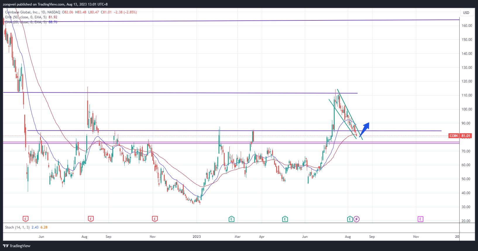 NASDAQ:COIN Chart Image by zongwei