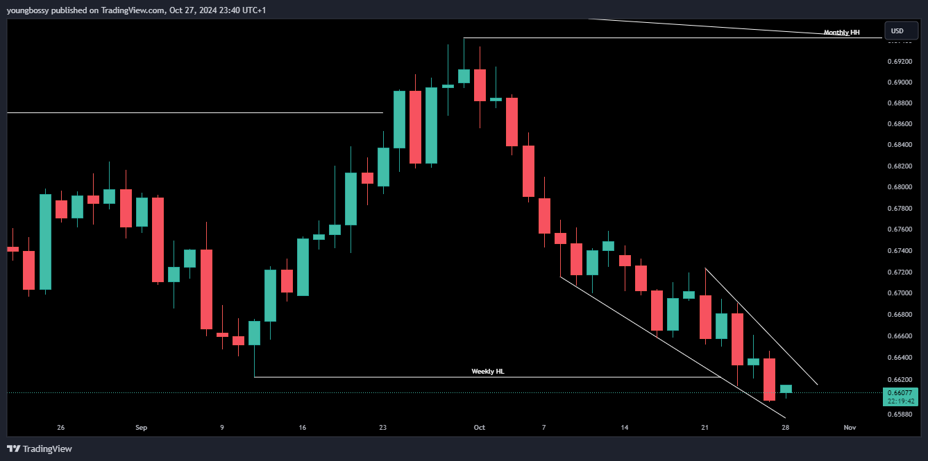 FX:AUDUSD Chart Image by youngbossy