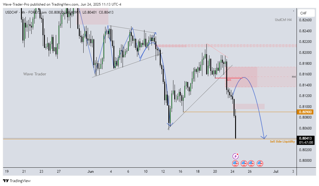 FOREXCOM:USDCHF Chart Image by Wave-Trader-Pro