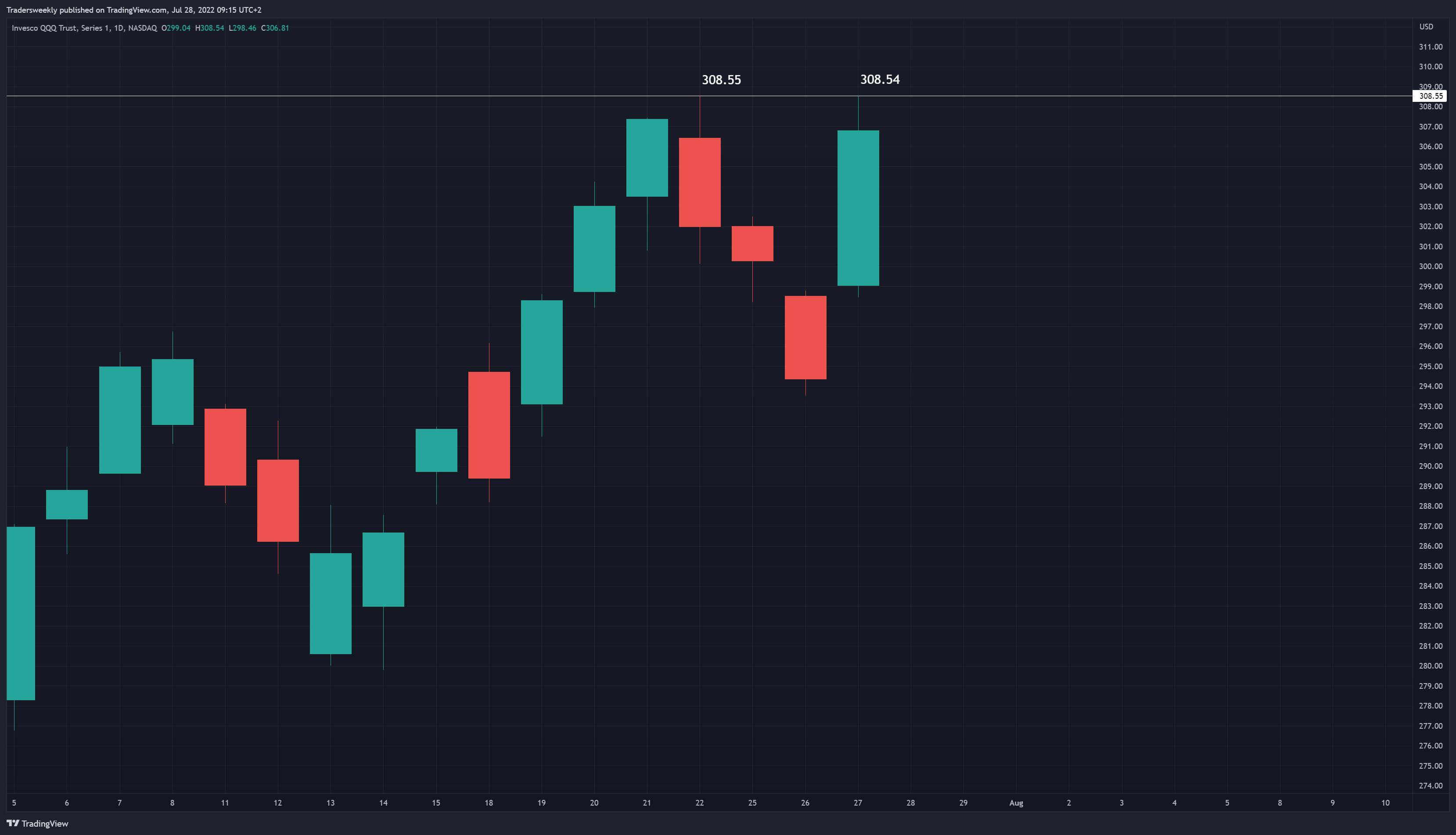 NASDAQ:QQQ Chart Image by Tradersweekly