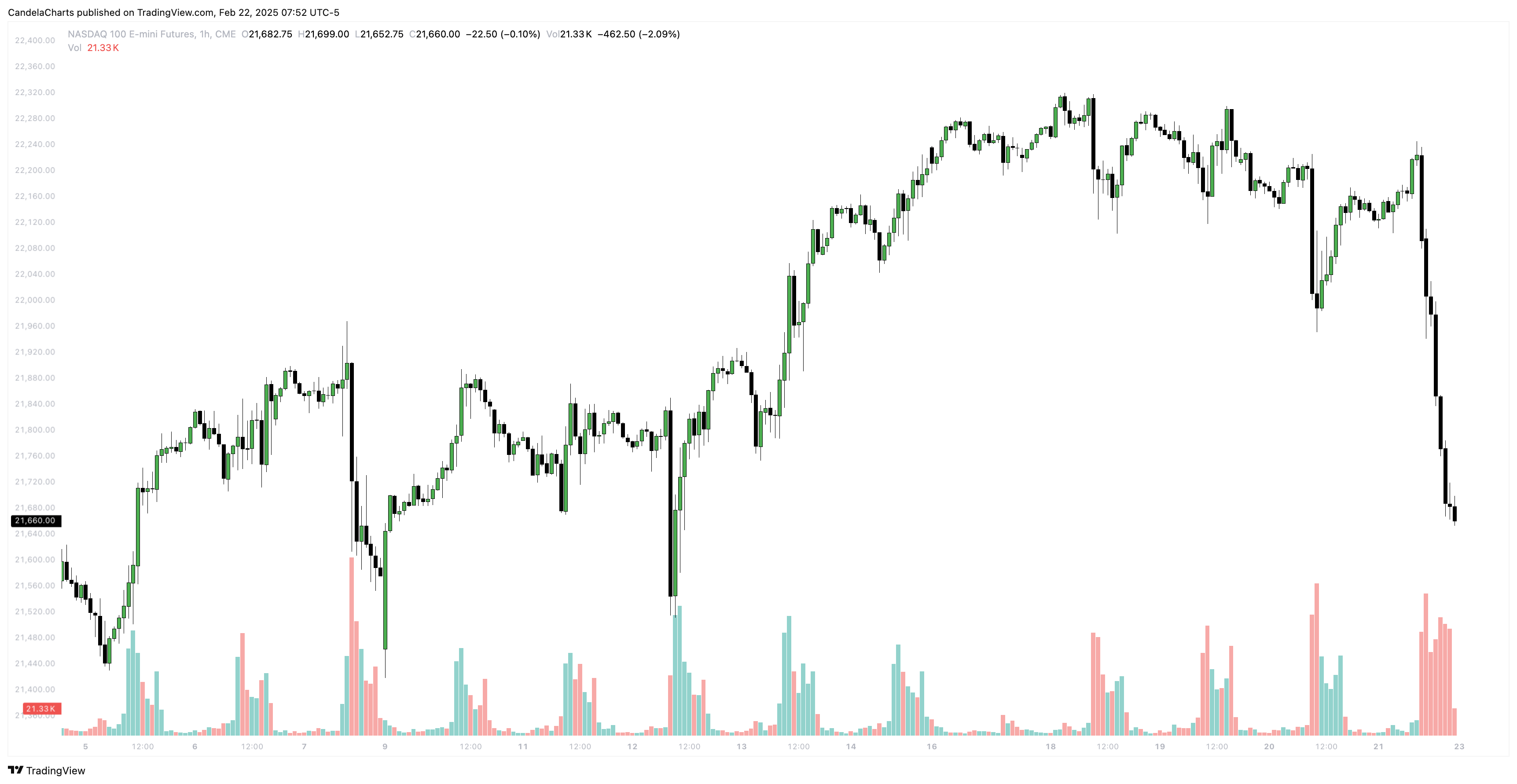 CME_MINI:NQ1! Chart Image by CandelaCharts