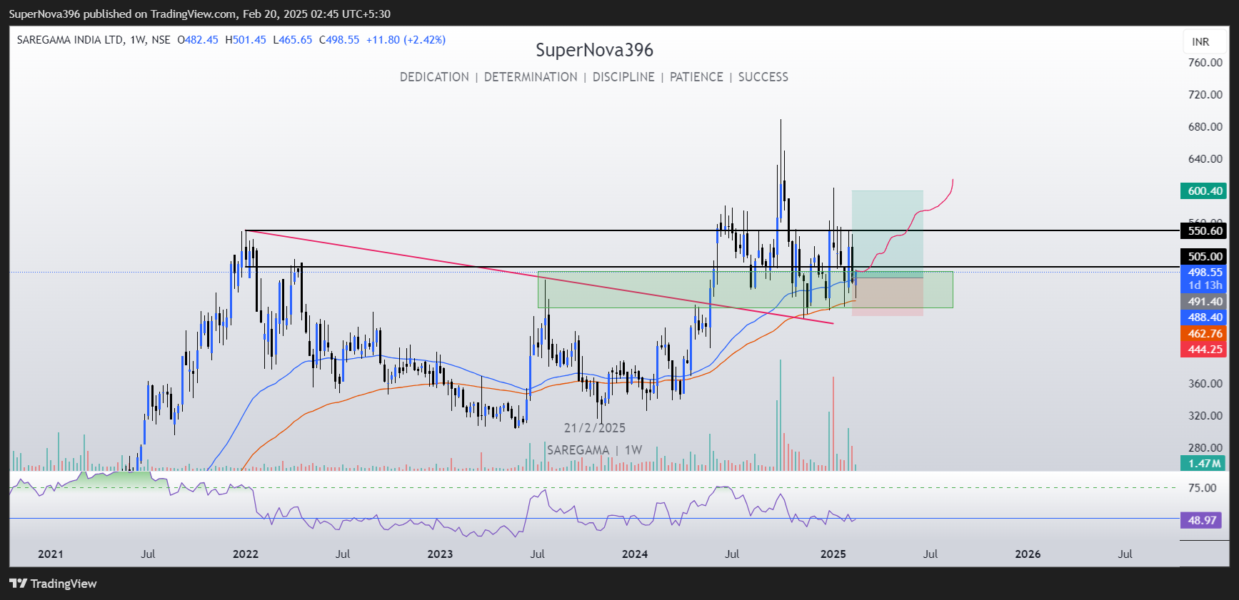 NSE:SAREGAMA Chart Image by SuperNova396
