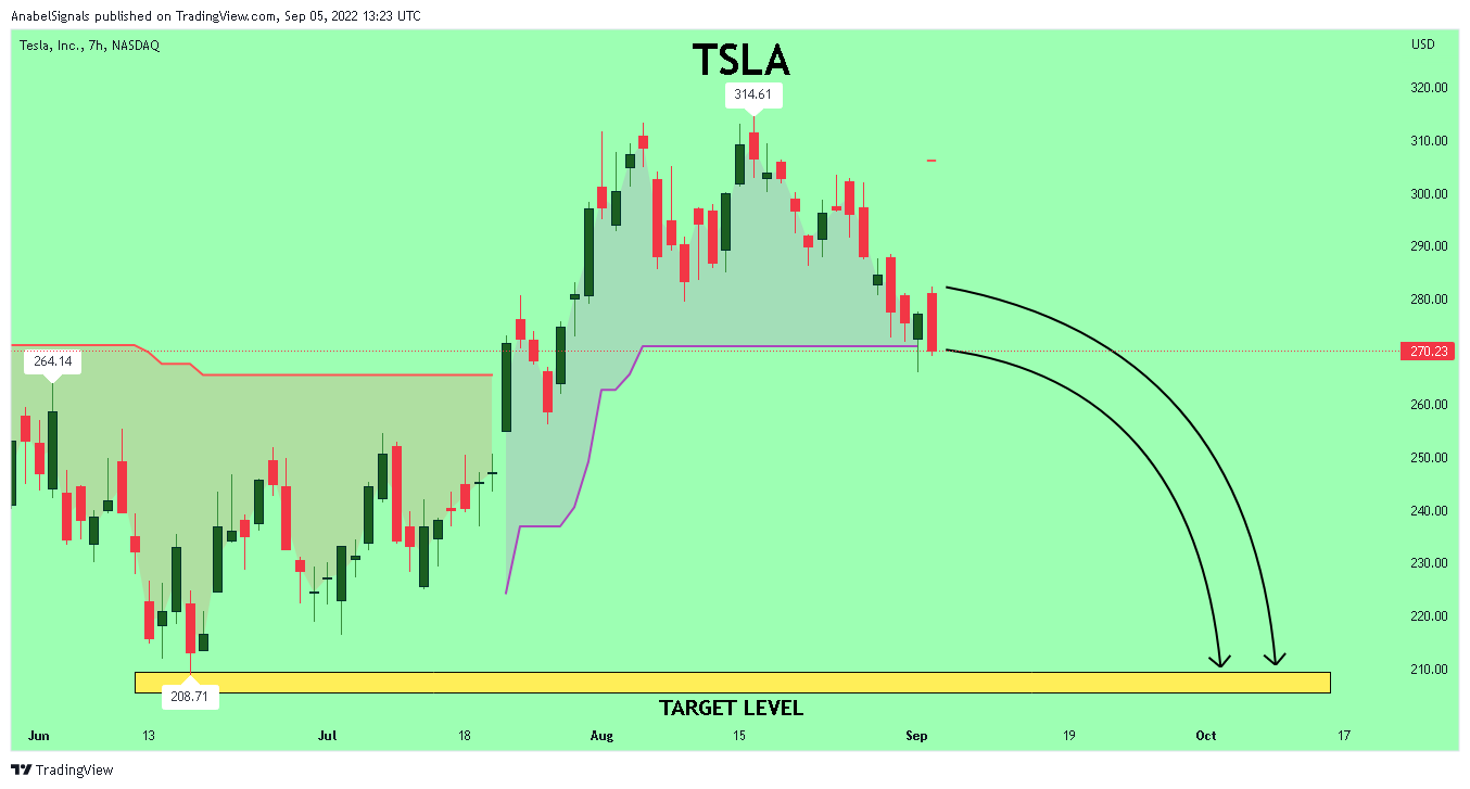 NASDAQ:TSLA Chart Image by AnabelSignals
