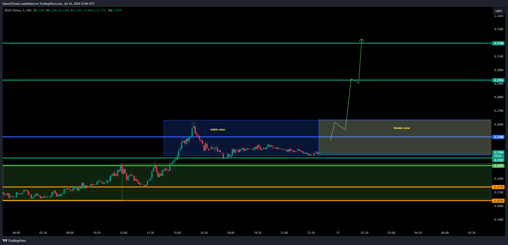 OKX:ZEUSUSDT Chart Image by SatochiTrader