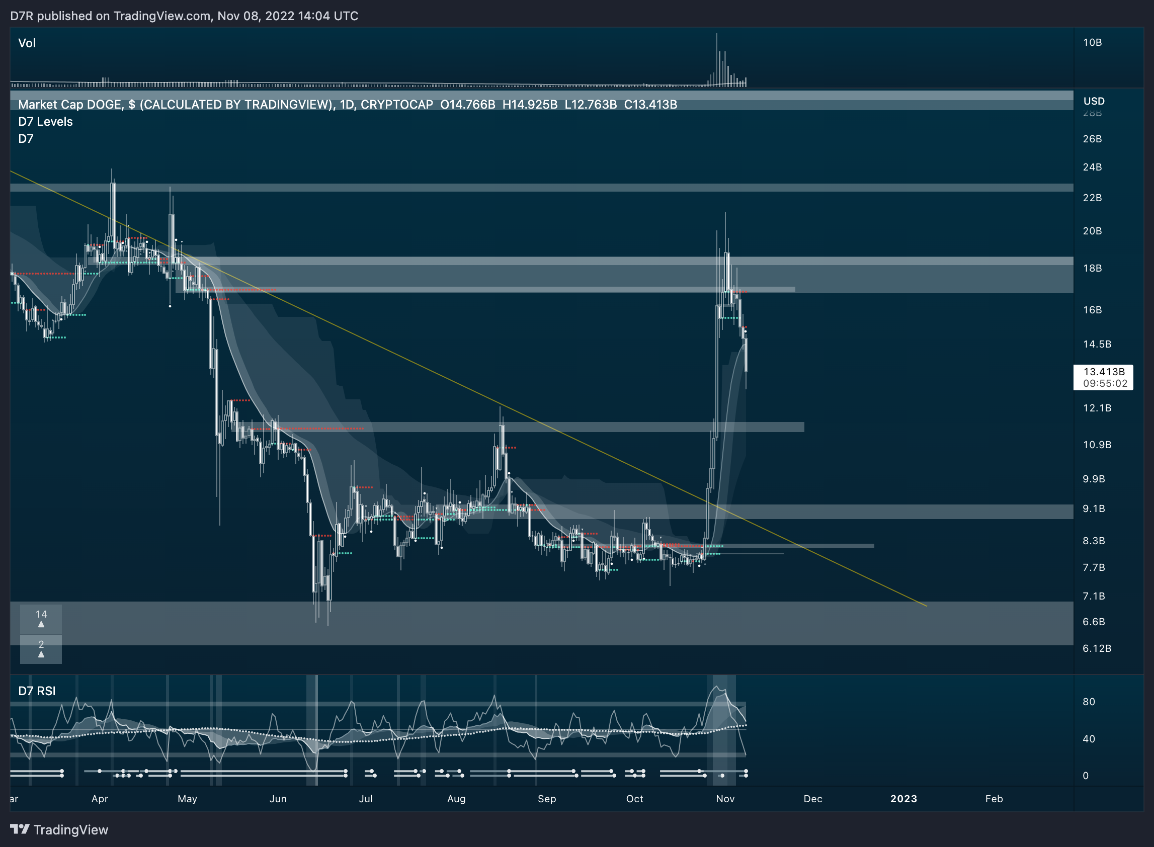 CRYPTOCAP:DOGE Chart Image by D7R