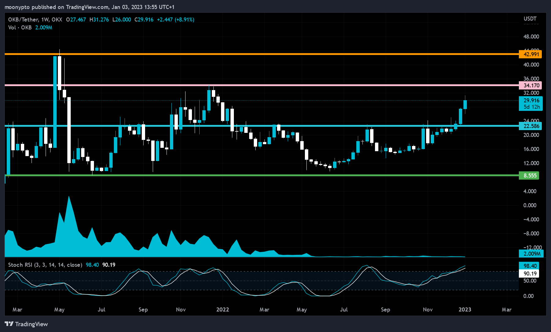 OKX:OKBUSDT Chart Image by moonypto