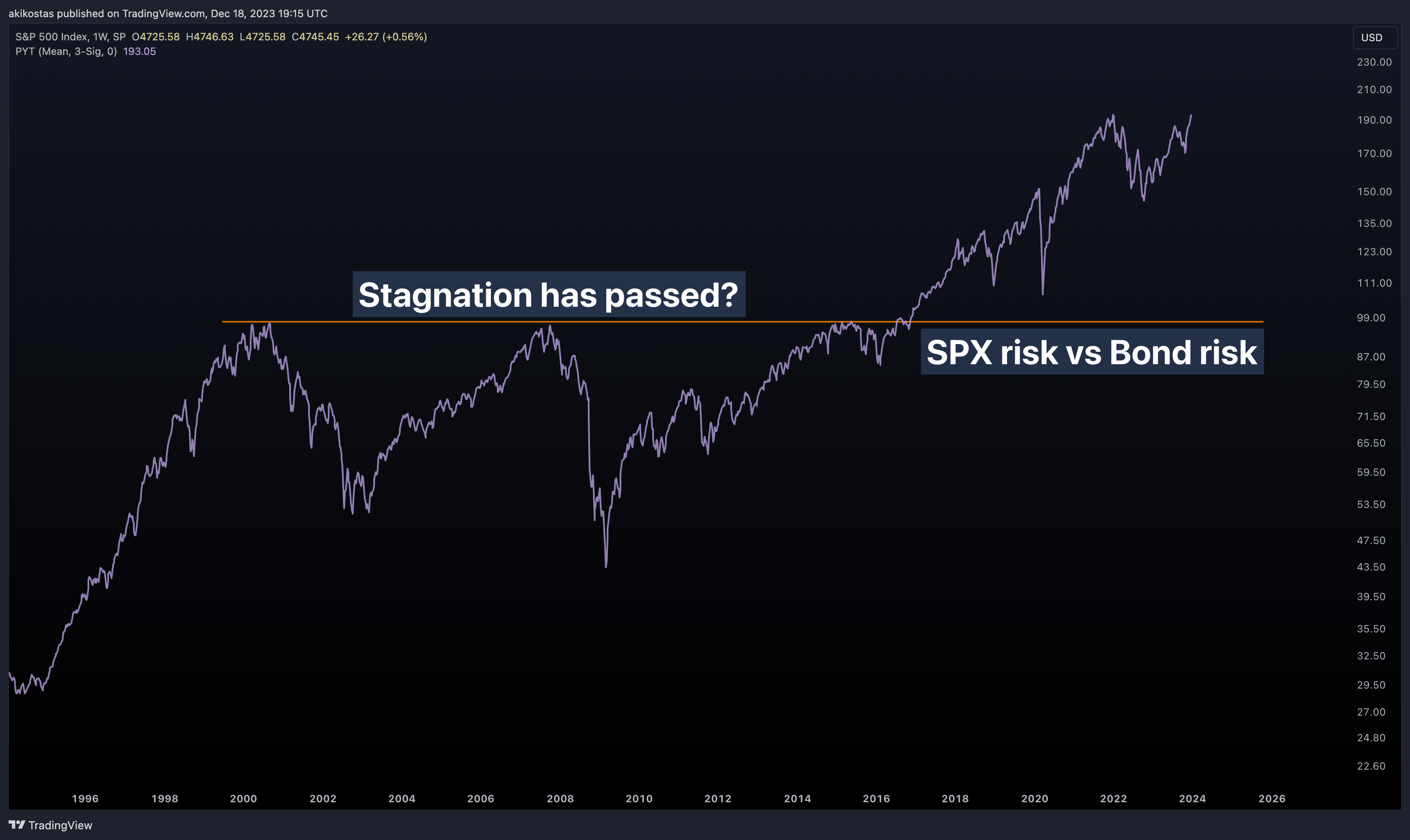 SP:SPX Chart Image by akikostas