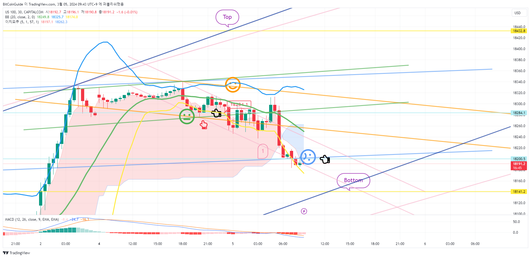 CAPITALCOM:US100 Chart Image by BitCoinGuide