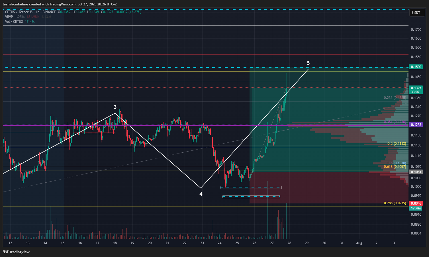 BINANCE:CETUSUSDT Chart Image by learnfromfailure