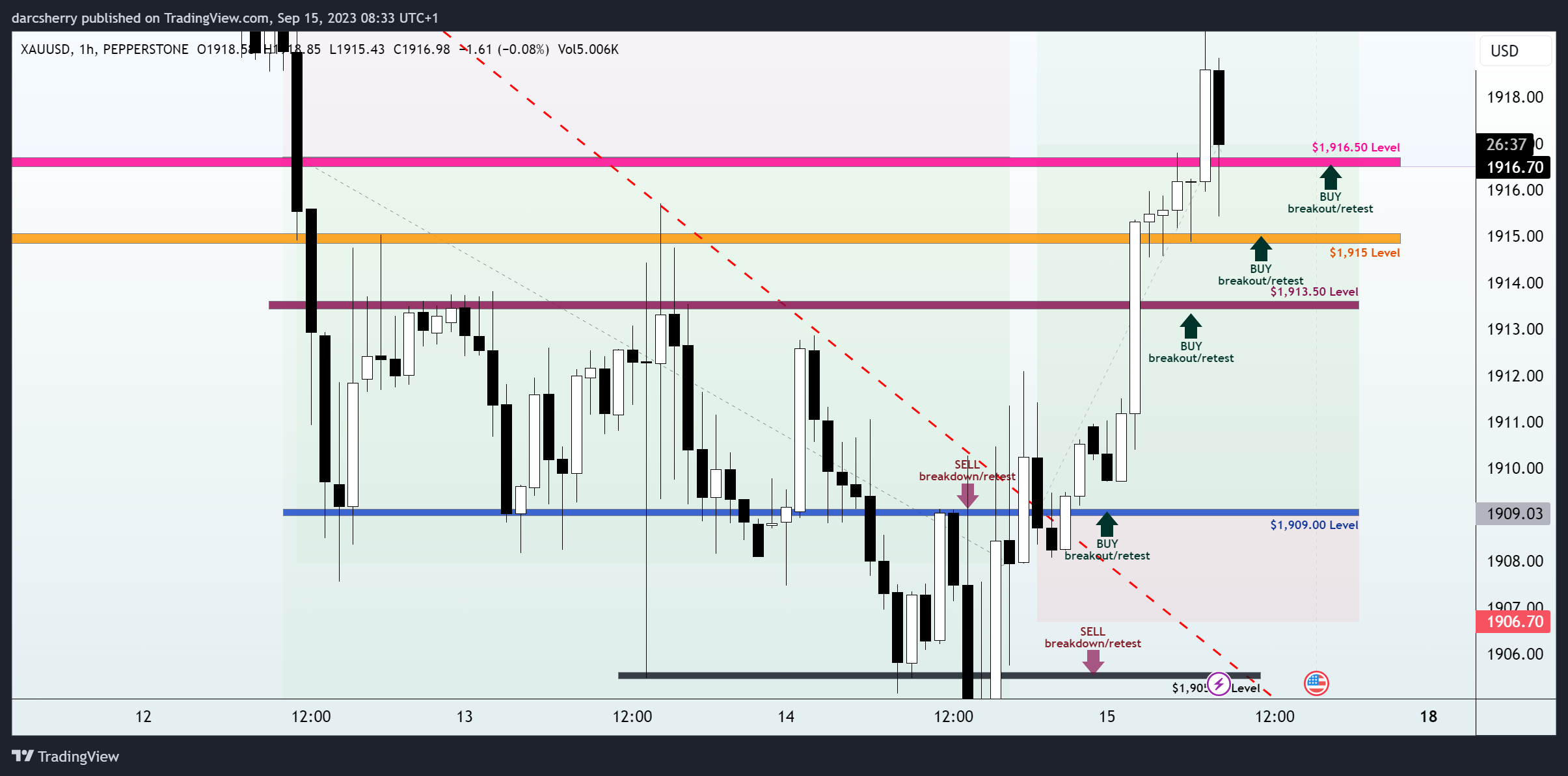 PEPPERSTONE:XAUUSD Chart Image by darcsherry