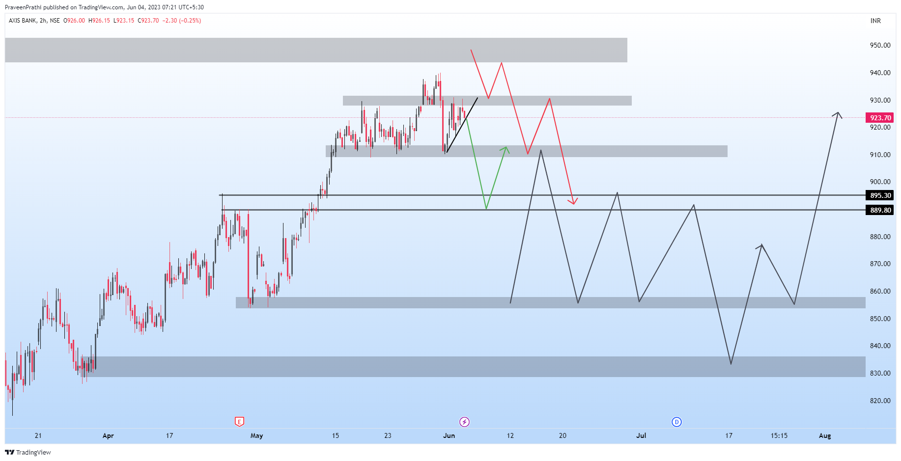 NSE:AXISBANK Chart Image by IIT-Trader