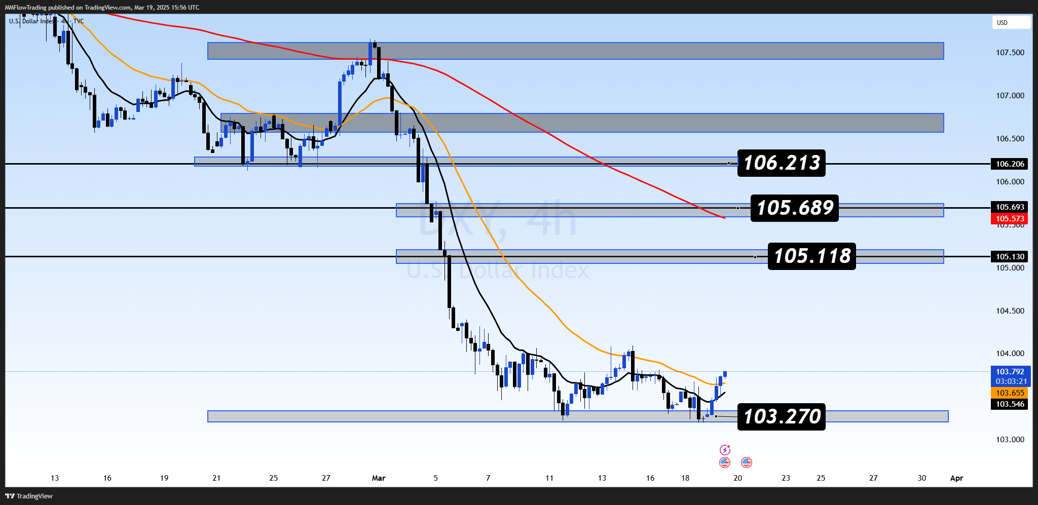 TVC:DXY Chart Image by MMFlowTrading