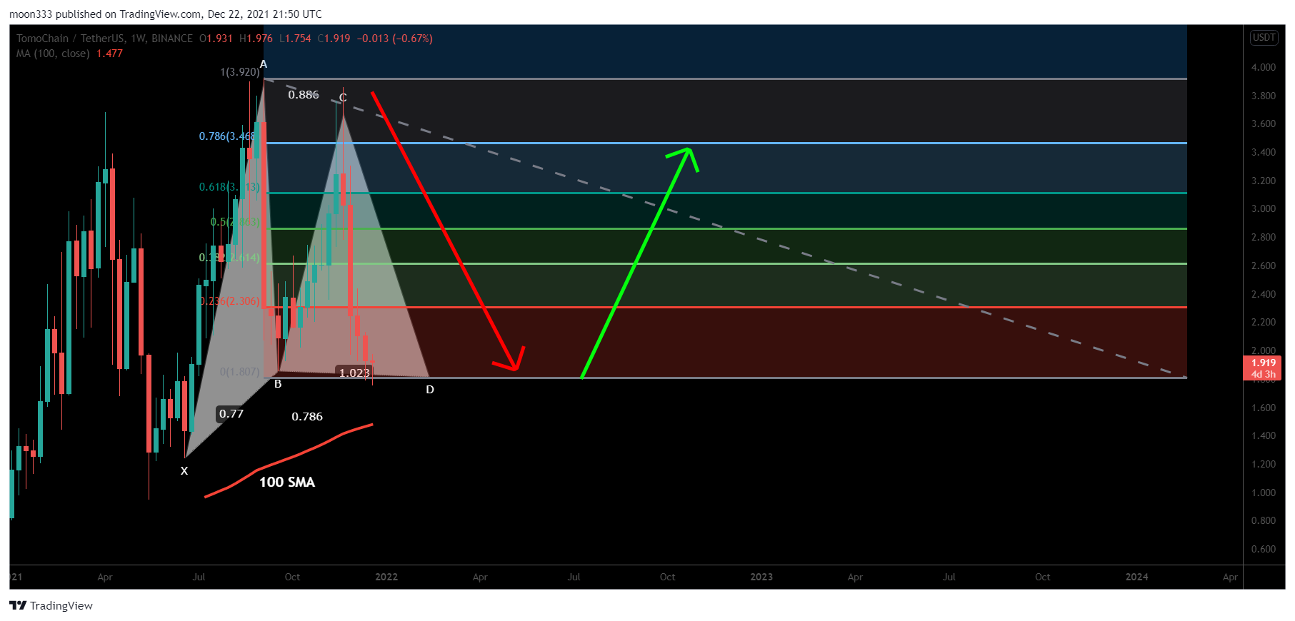 BINANCE:TOMOUSDT Chart Image by moon333