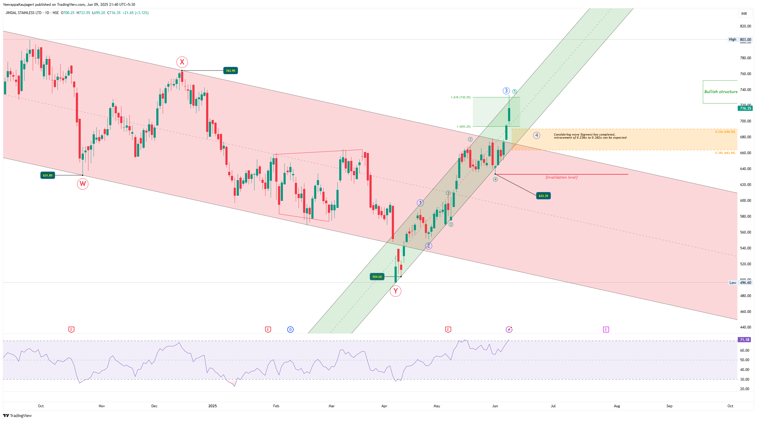 NSE:JSL Chart Image by WaveXplorer