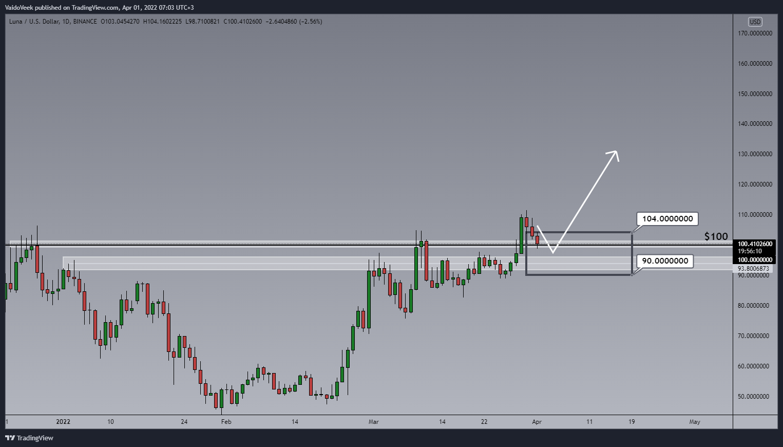 BINANCE:LUNAUSD Chart Image by VaidoVeek