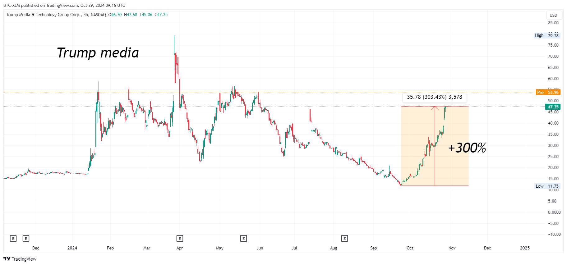 BATS:DJT Chart Image by BTC-XLM