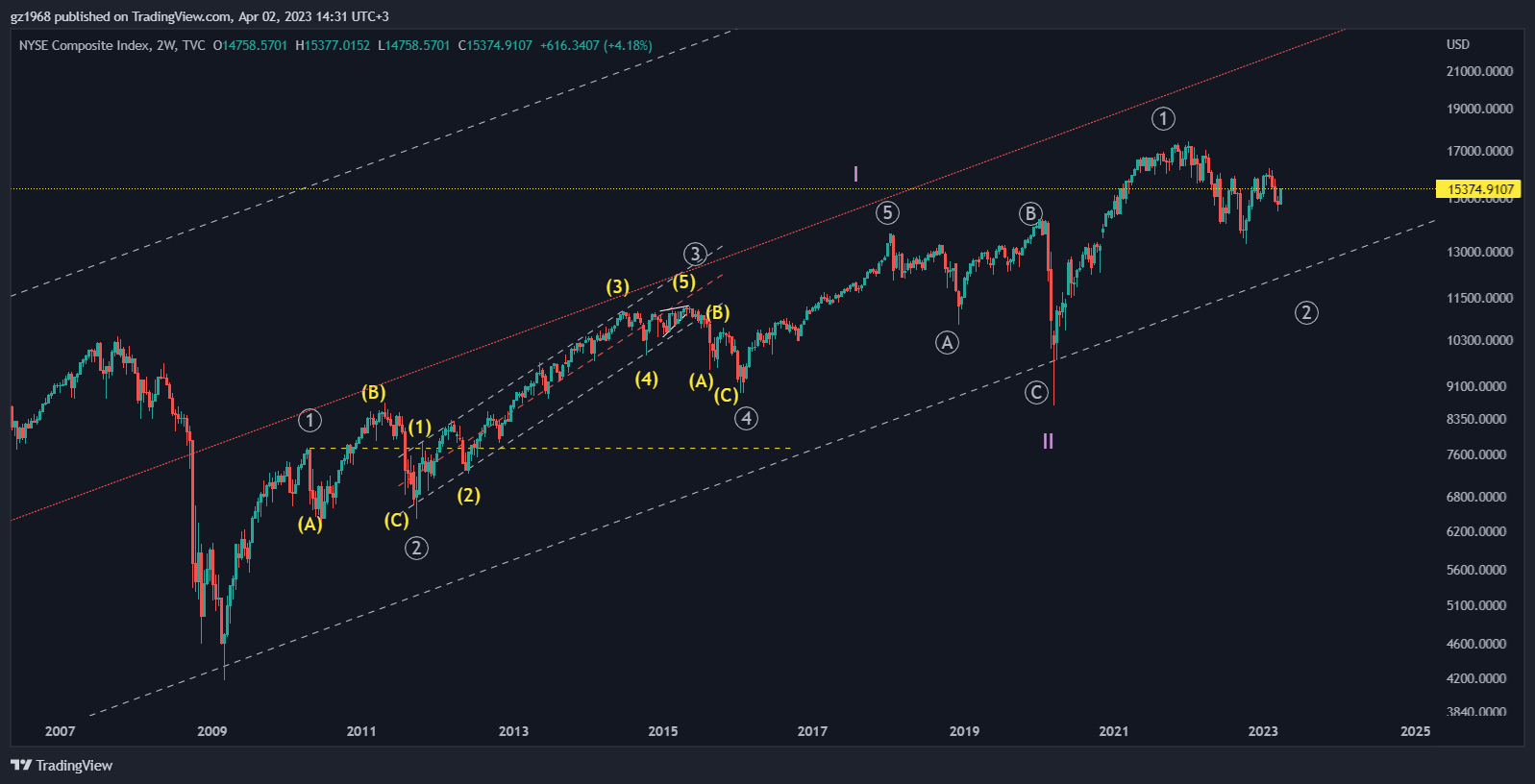 TVC:NYA Chart Image by gz1968