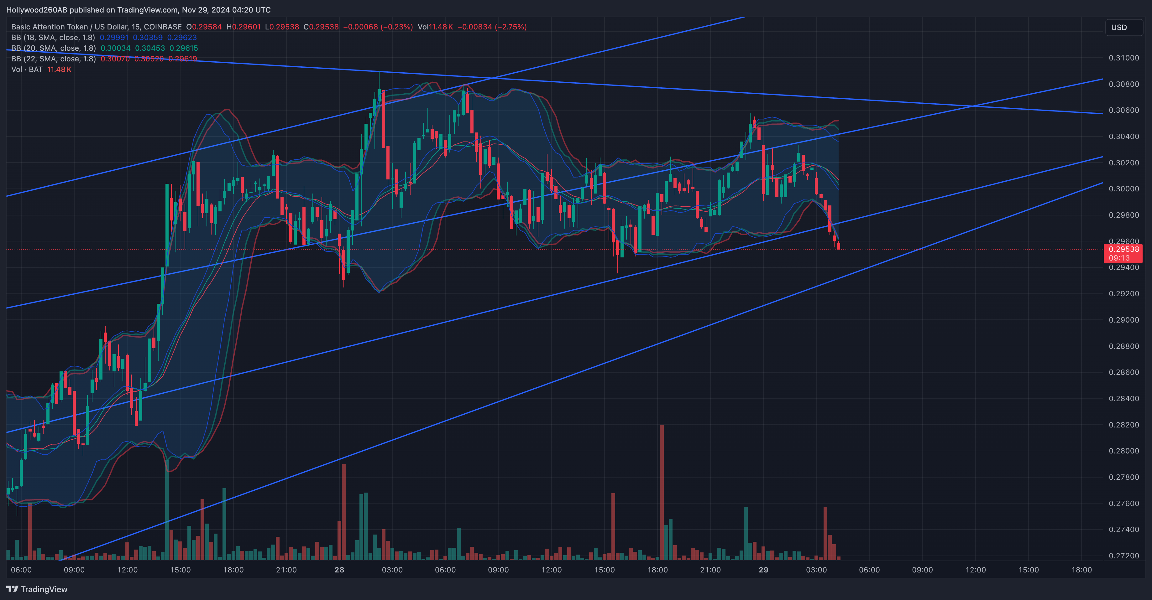 COINBASE:BATUSD Chart Image by Hollywood260AB