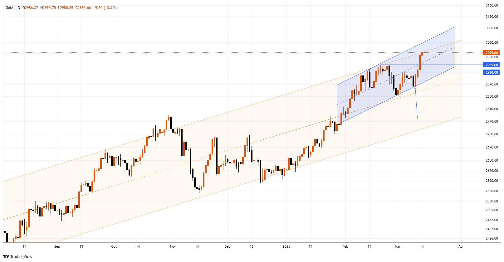 XAUUSD Chart Image
