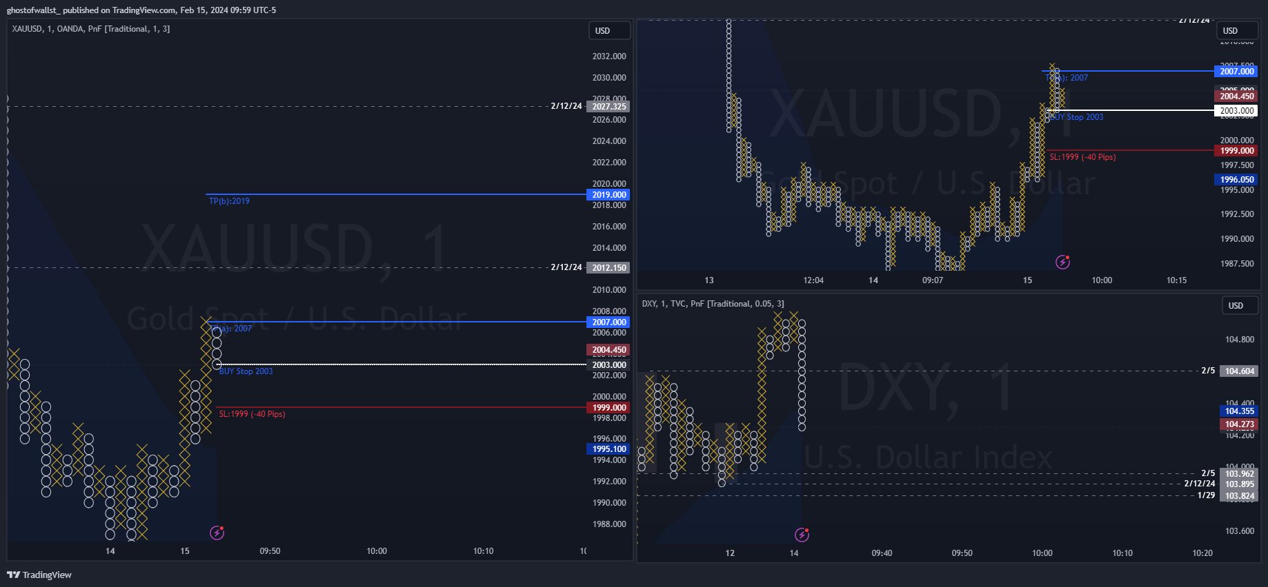 OANDA:XAUUSD Chart Image by iMosiah