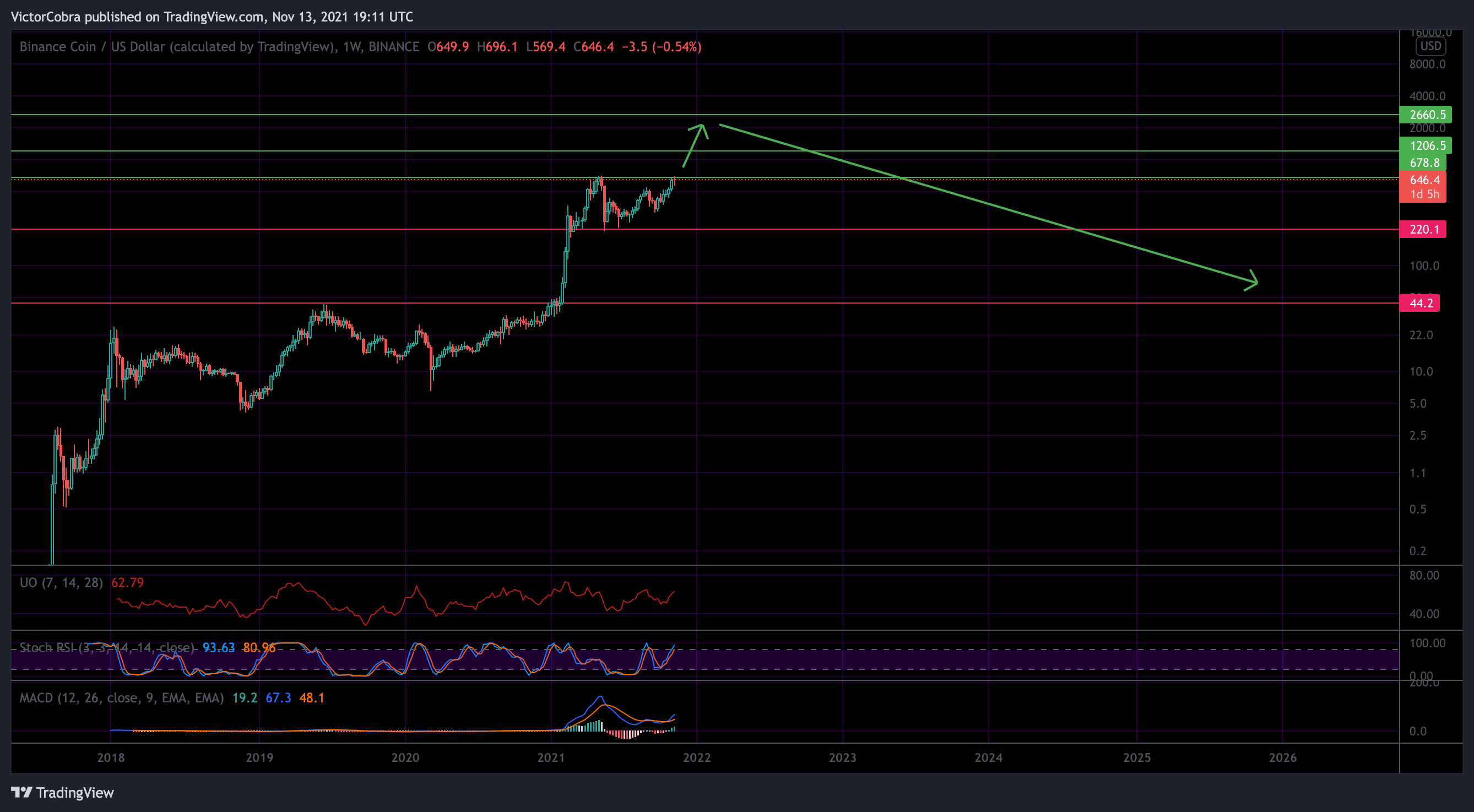 BINANCE:BNBUSD Chart Image by VictorCobra