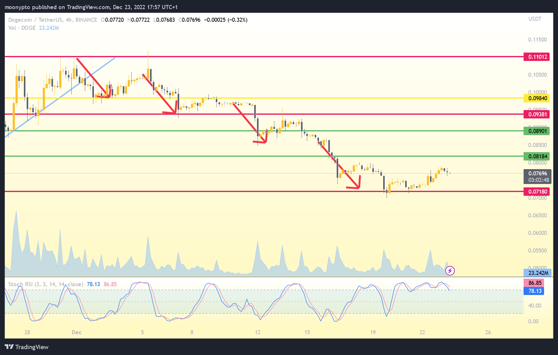 BINANCE:DOGEUSDT Chart Image by moonypto