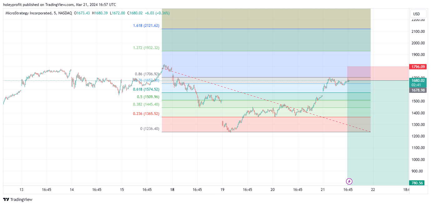 BATS:MSTR Chart Image by holeyprofit