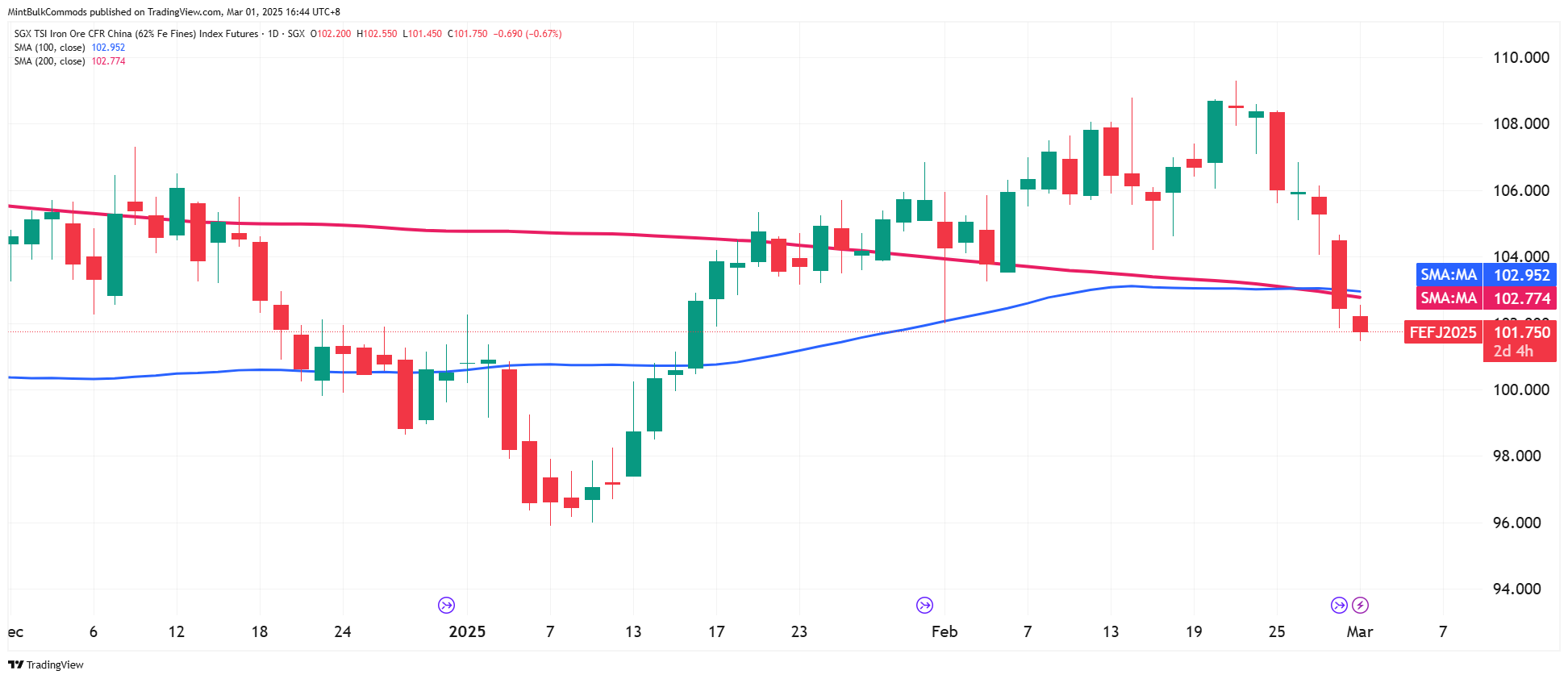 SGX_DLY:FEF2! Chart Image by MintBulkCommods